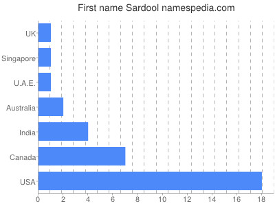 Given name Sardool