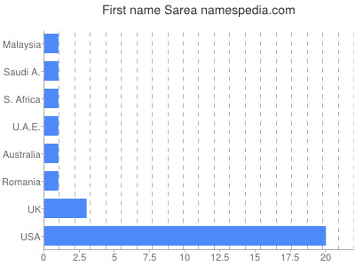 Given name Sarea
