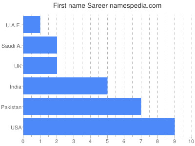 Given name Sareer