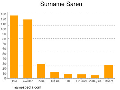 Surname Saren