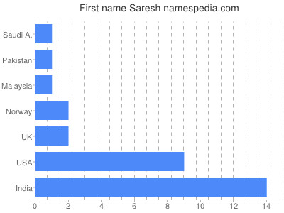 Given name Saresh