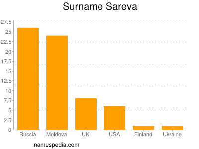 Surname Sareva