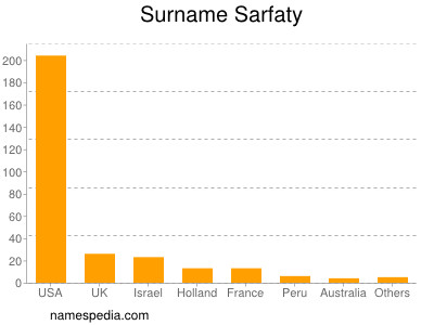 Surname Sarfaty