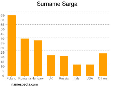 Surname Sarga