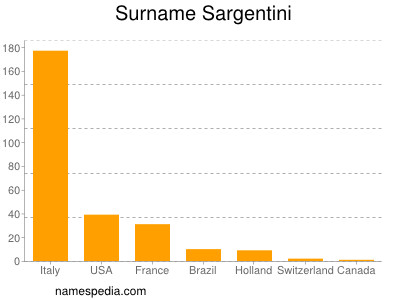 Surname Sargentini