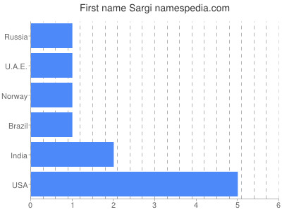 Given name Sargi