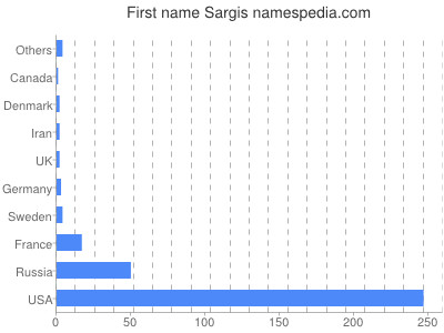 Given name Sargis