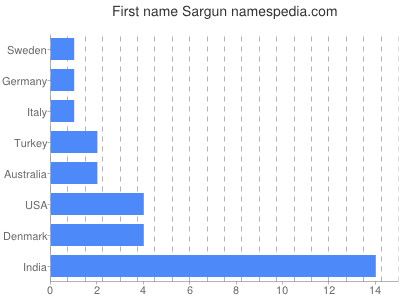 Given name Sargun