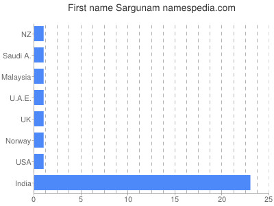 Given name Sargunam