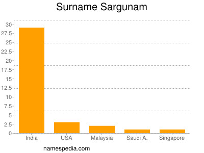 Surname Sargunam