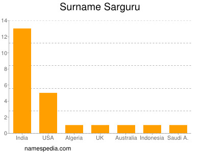 Surname Sarguru