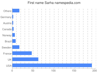 Given name Sarha