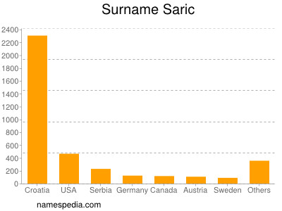Surname Saric