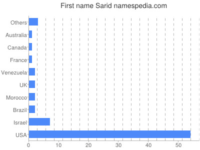 Given name Sarid