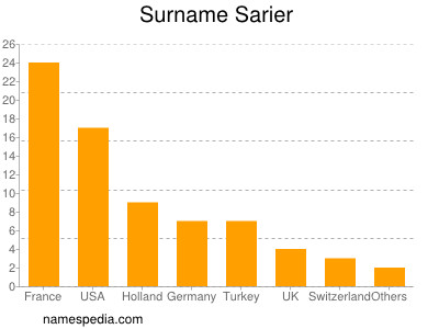 Surname Sarier