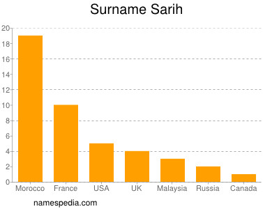 Surname Sarih