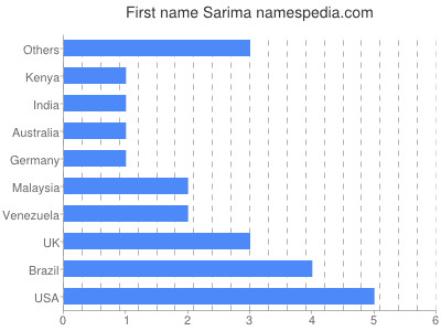 Given name Sarima