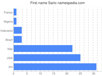 Given name Sario