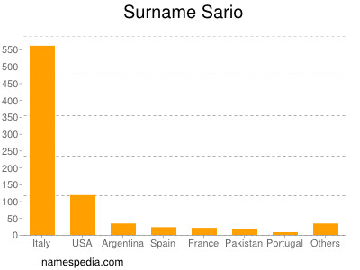 Surname Sario