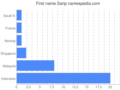 Given name Sarip