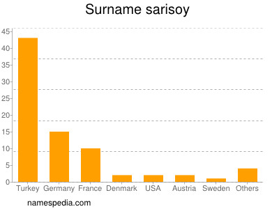 Surname Sarisoy