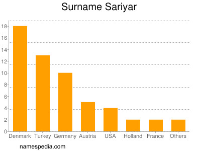 Surname Sariyar