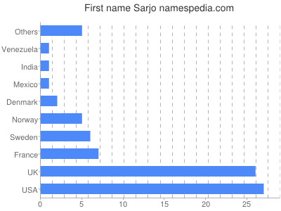 Given name Sarjo