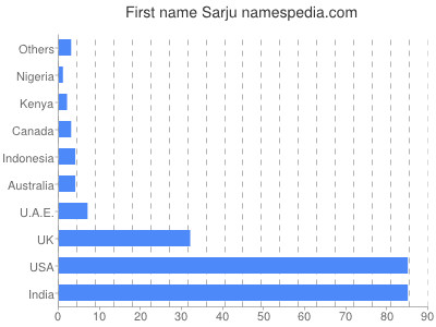 Given name Sarju