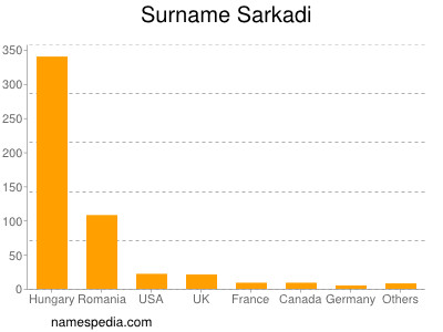 Surname Sarkadi