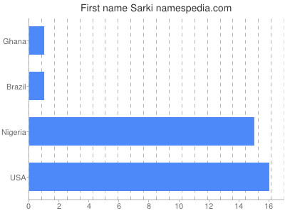 Given name Sarki