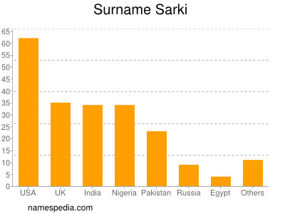 Surname Sarki