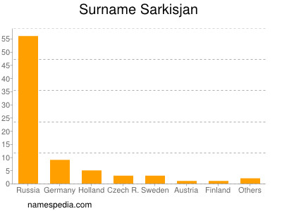 Surname Sarkisjan