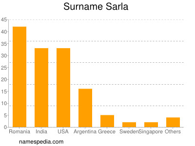 Surname Sarla