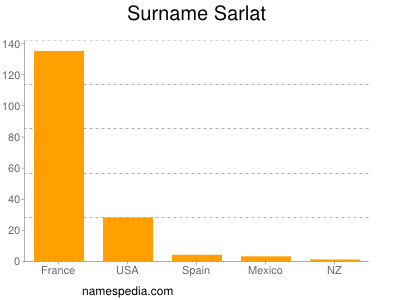 Surname Sarlat