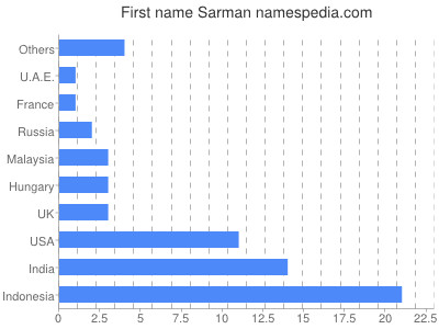Given name Sarman