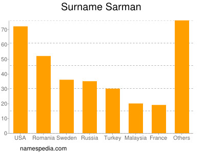 Surname Sarman