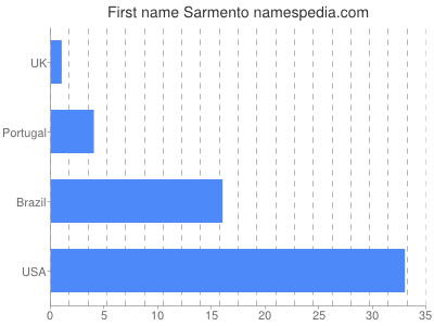 Given name Sarmento