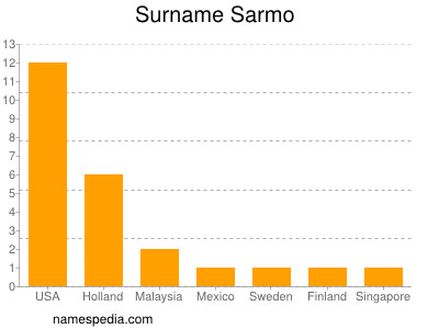 Surname Sarmo