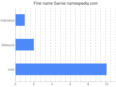 Given name Sarnie