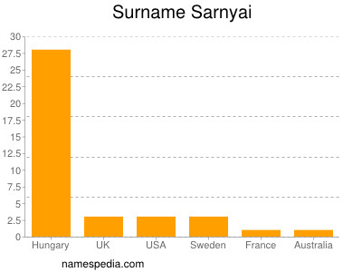 Surname Sarnyai