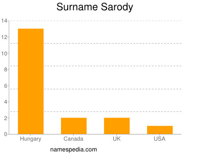 Surname Sarody