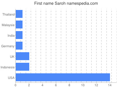 Given name Saroh