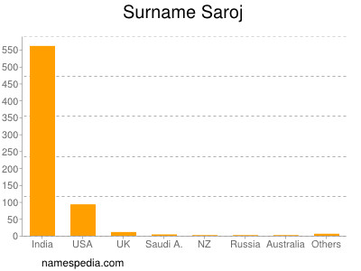 Surname Saroj