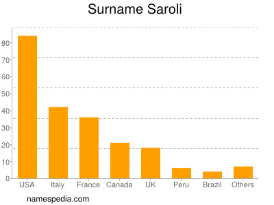Surname Saroli