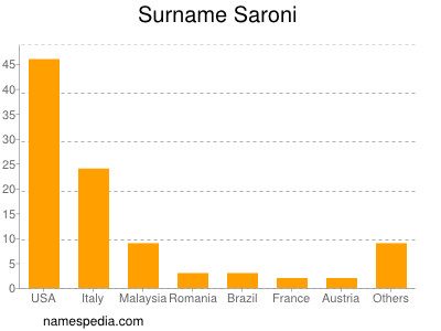 Surname Saroni