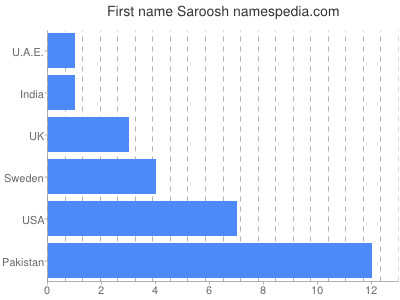 Given name Saroosh