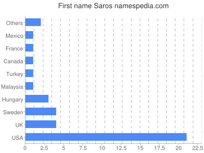 Given name Saros