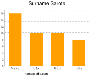 Surname Sarote