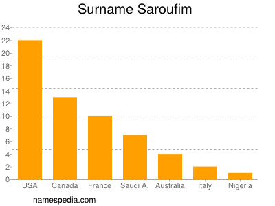Surname Saroufim