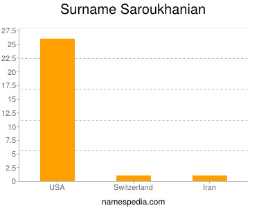 Surname Saroukhanian